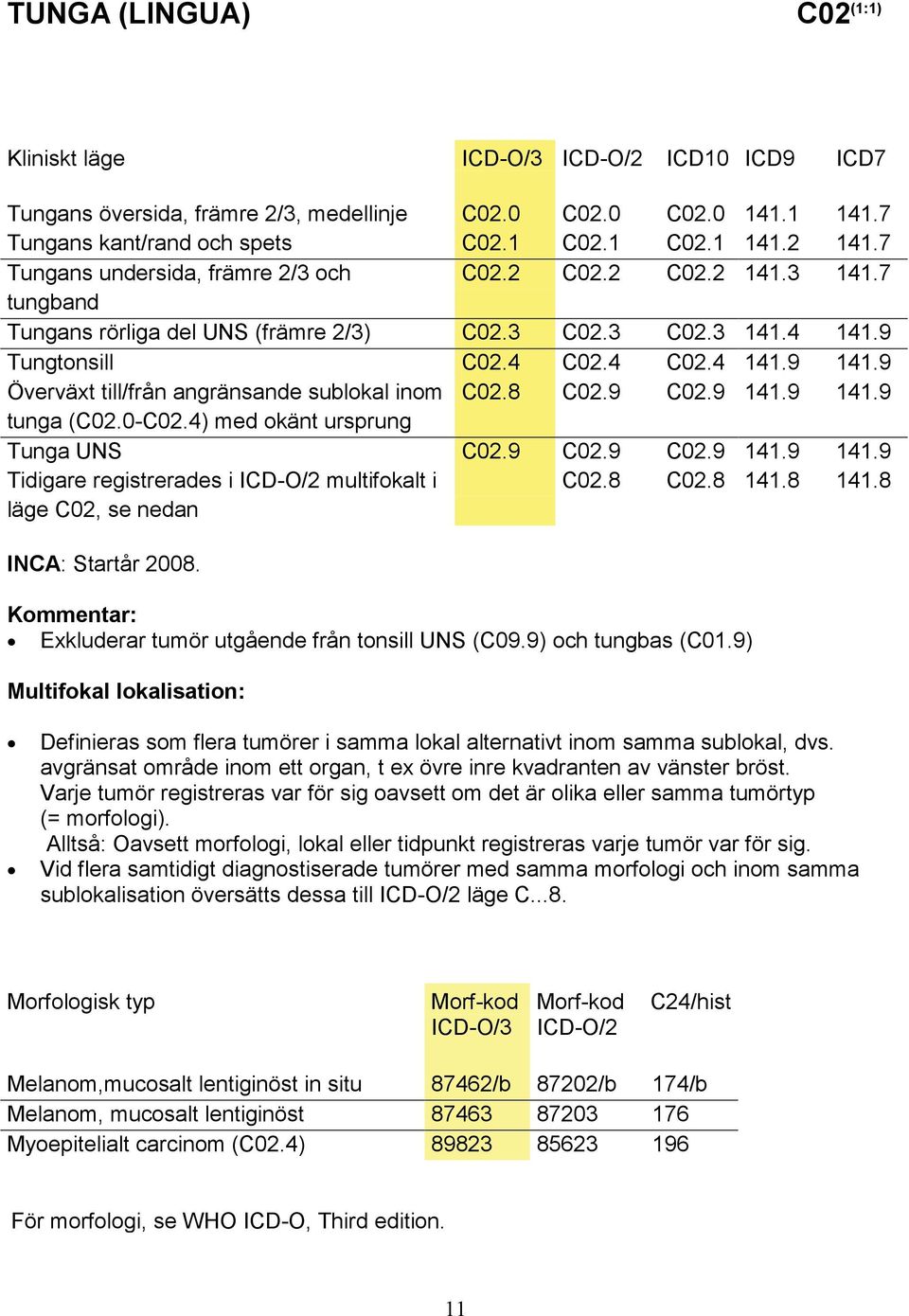 9 Överväxt till/från angränsande sublokal inom C02.8 C02.9 C02.9 141.9 141.9 tunga (C02.0-C02.4) med okänt ursprung Tunga UNS C02.9 C02.9 C02.9 141.9 141.9 Tidigare registrerades i ICD-O/2 multifokalt i läge C02, se nedan C02.