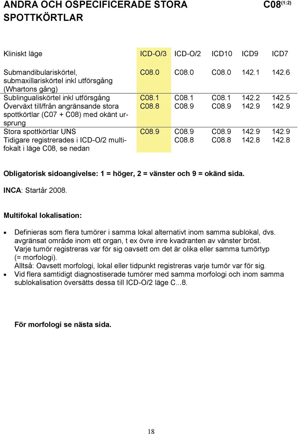 9 142.9 spottkörtlar (C07 + C08) med okänt ursprung Stora spottkörtlar UNS C08.9 C08.9 C08.9 142.9 142.9 Tidigare registrerades i ICD-O/2 multifokalt i läge C08, se nedan C08.8 C08.8 142.