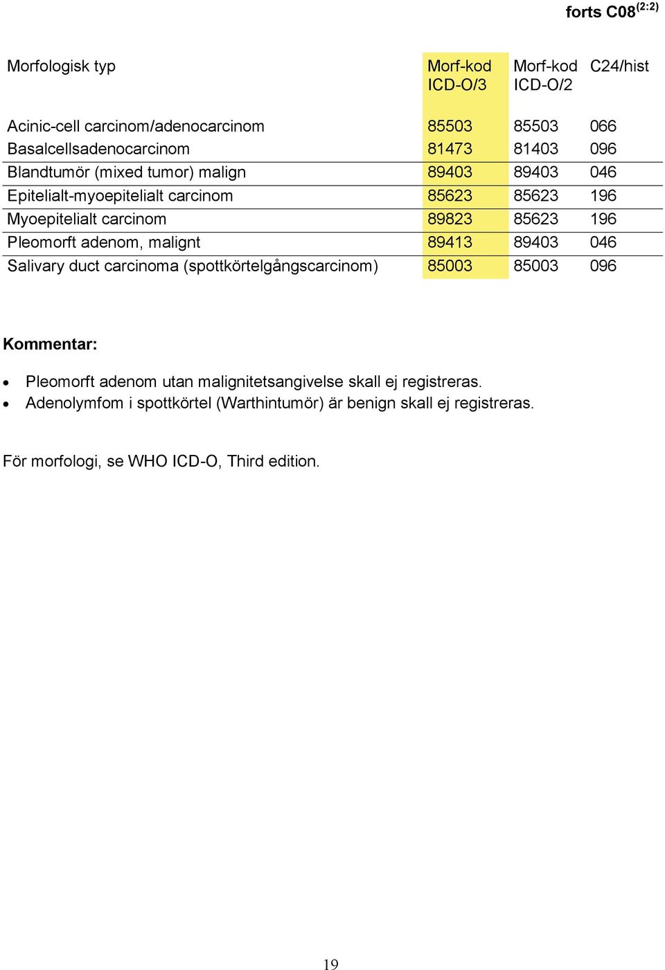 Pleomorft adenom, malignt 89413 89403 046 Salivary duct carcinoma (spottkörtelgångscarcinom) 85003 85003 096 Pleomorft adenom utan