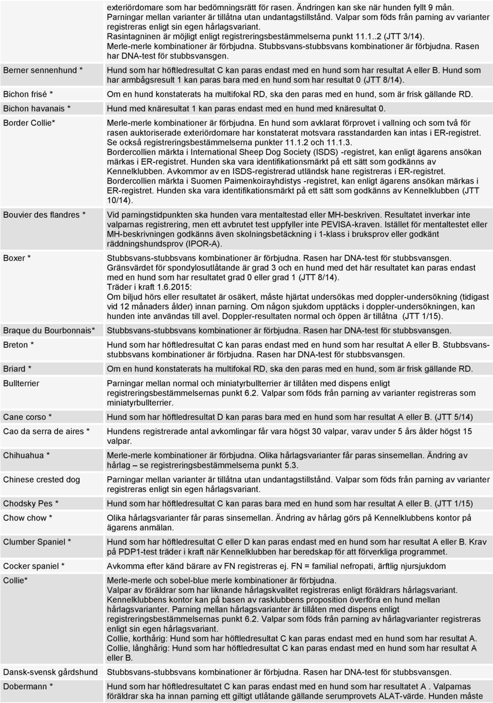 Merle-merle kombinationer är förbjudna. Stubbsvans-stubbsvans kombinationer är förbjudna. Rasen har DNA-test för stubbsvansgen.