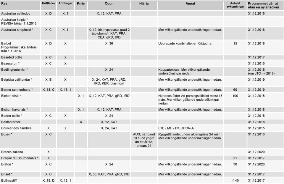 31.12.2018 X, D X X, 36 Upprepade kombinationer förbjudna. 15 31.12.2018 Bearded collie X, C X 31.12.2017 Beauceron * X, C X 31.12.2016 Bedlingtonterrier * X, 24 Koppartoxicos.