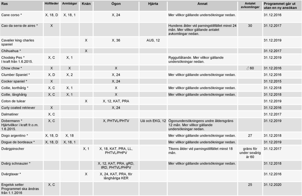 12.2017 Chodsky Pes * I kraft från 1.6.2015. X, C X, 1 Ryggutlåtande. Mer villkor gällande undersökningar nedan. 31.12.2019 Chow chow * X X X 60 31.12.2016 Clumber Spaniel * X, D X, 2 X, 24 Mer villkor gällande undersökningar nedan.