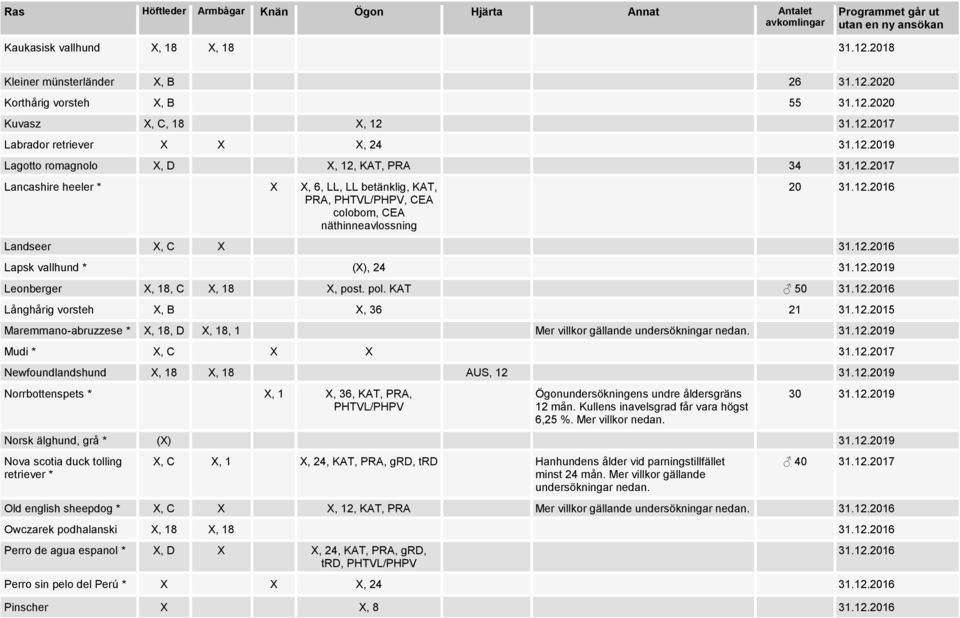 12.2016 Landseer X, C X 31.12.2016 Lapsk vallhund * (X), 24 31.12.2019 Leonberger X, 18, C X, 18 X, post. pol. KAT 50 31.12.2016 Långhårig vorsteh X, B X, 36 21 31.12.2015 Maremmano-abruzzese * X, 18, D X, 18, 1 Mer villkor gällande undersökningar nedan.