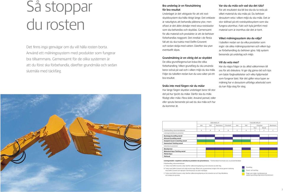 Bra underlag är en förutsättning för bra resultat Underlaget är det viktigaste för att ett rostskyddssystem ska hålla riktigt länge.