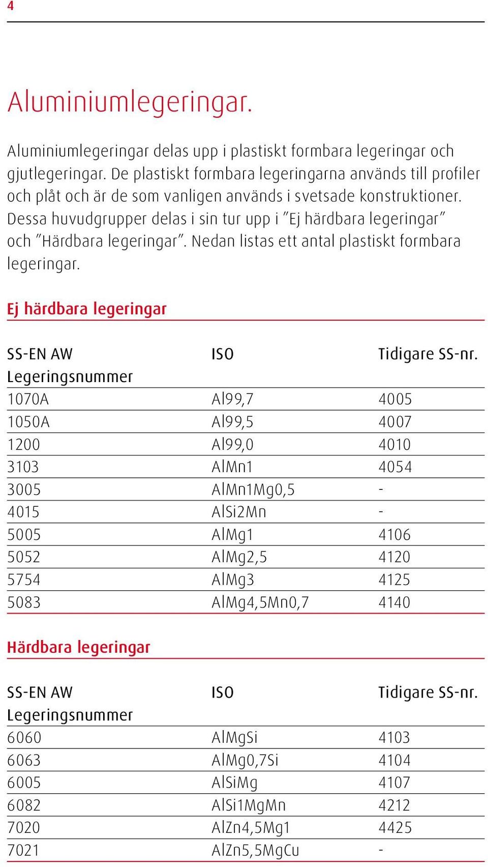 Dessa huvudgrupper delas i sin tur upp i Ej härdbara legeringar och Härdbara legeringar. Nedan listas ett antal plastiskt formbara legeringar. Ej härdbara legeringar SS-EN AW ISO Tidigare SS-nr.