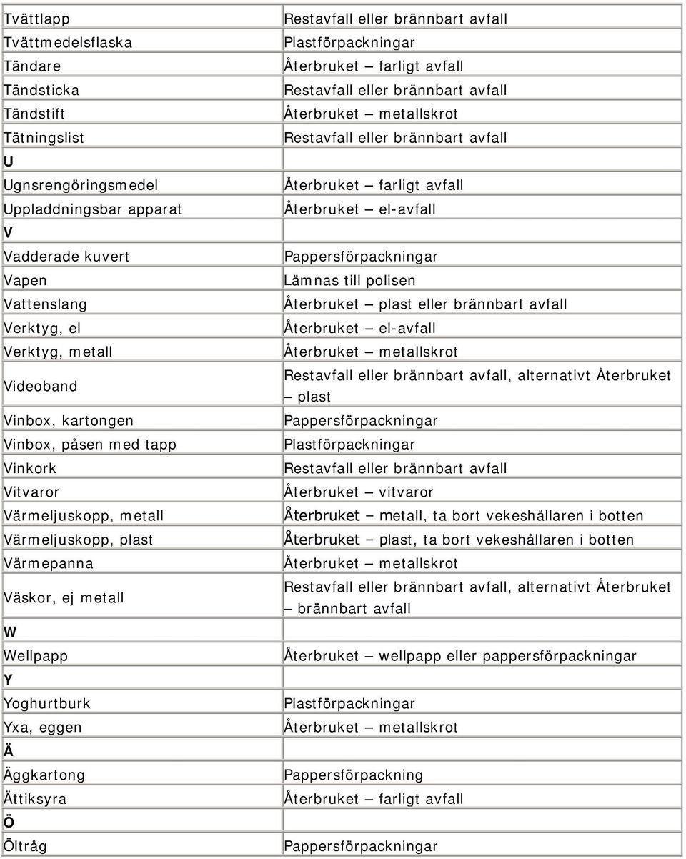 Wellpapp Y Yoghurtburk Yxa, eggen Ä Äggkartong Ättiksyra Ö Öltråg Lämnas till polisen Återbruket eller, alternativt Återbruket Återbruket vitvaror Återbruket