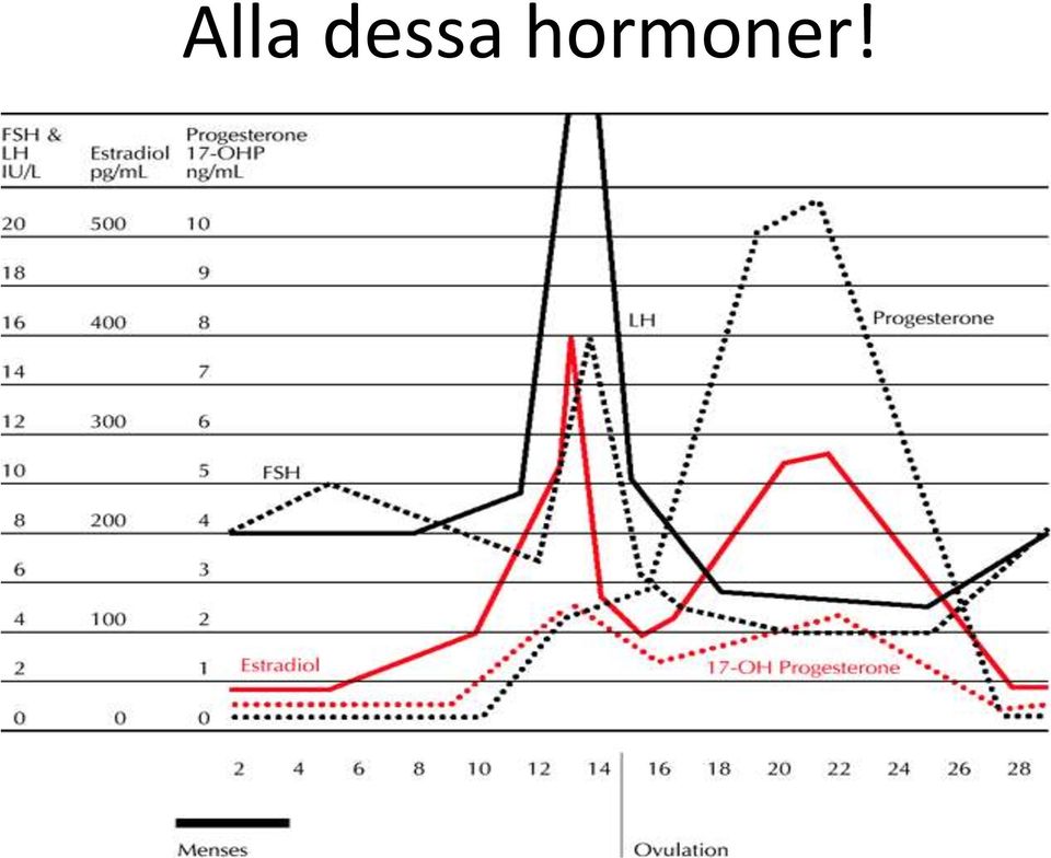 hormoner!