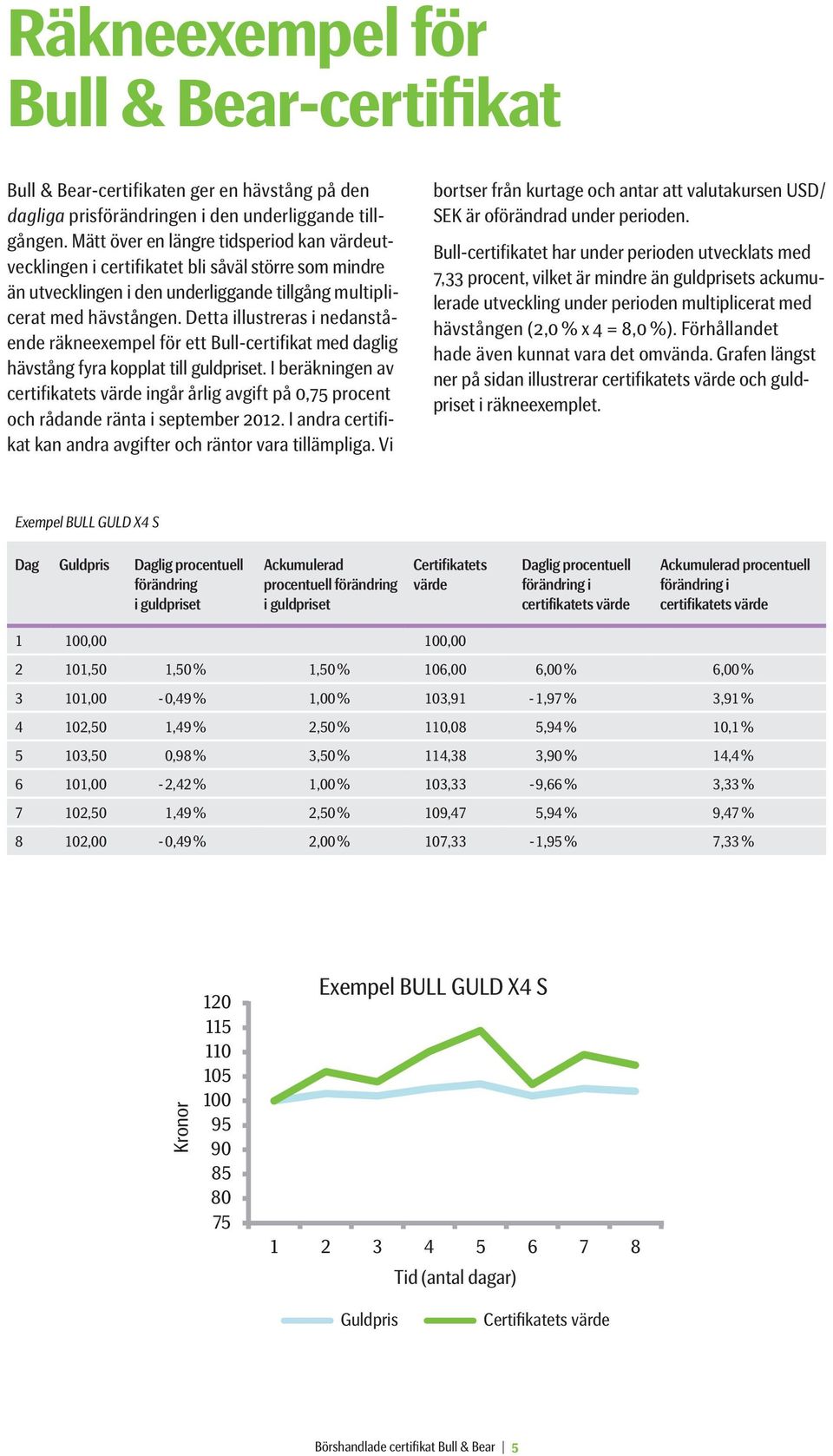 Detta illustreras i nedanstående räkneexempel för ett Bull-certifikat med daglig hävstång fyra kopplat till guldpriset.