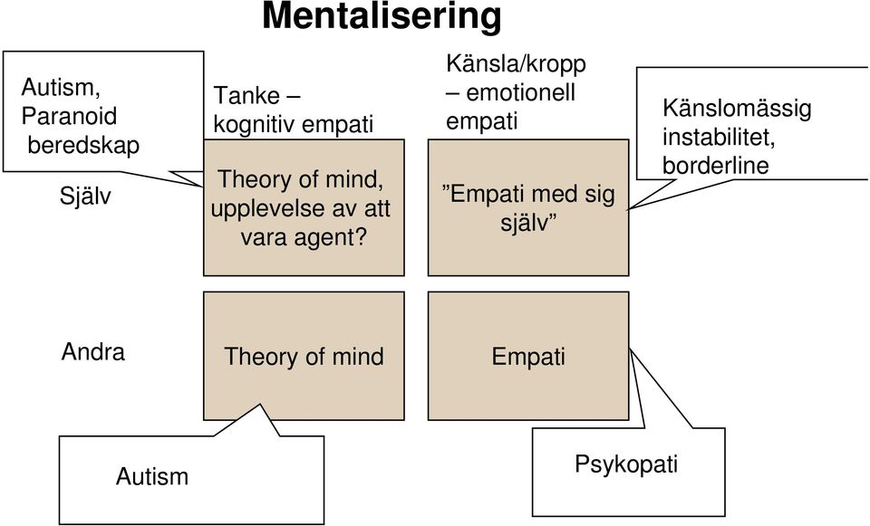 Känsla/kropp emotionell empati Empati med sig själv