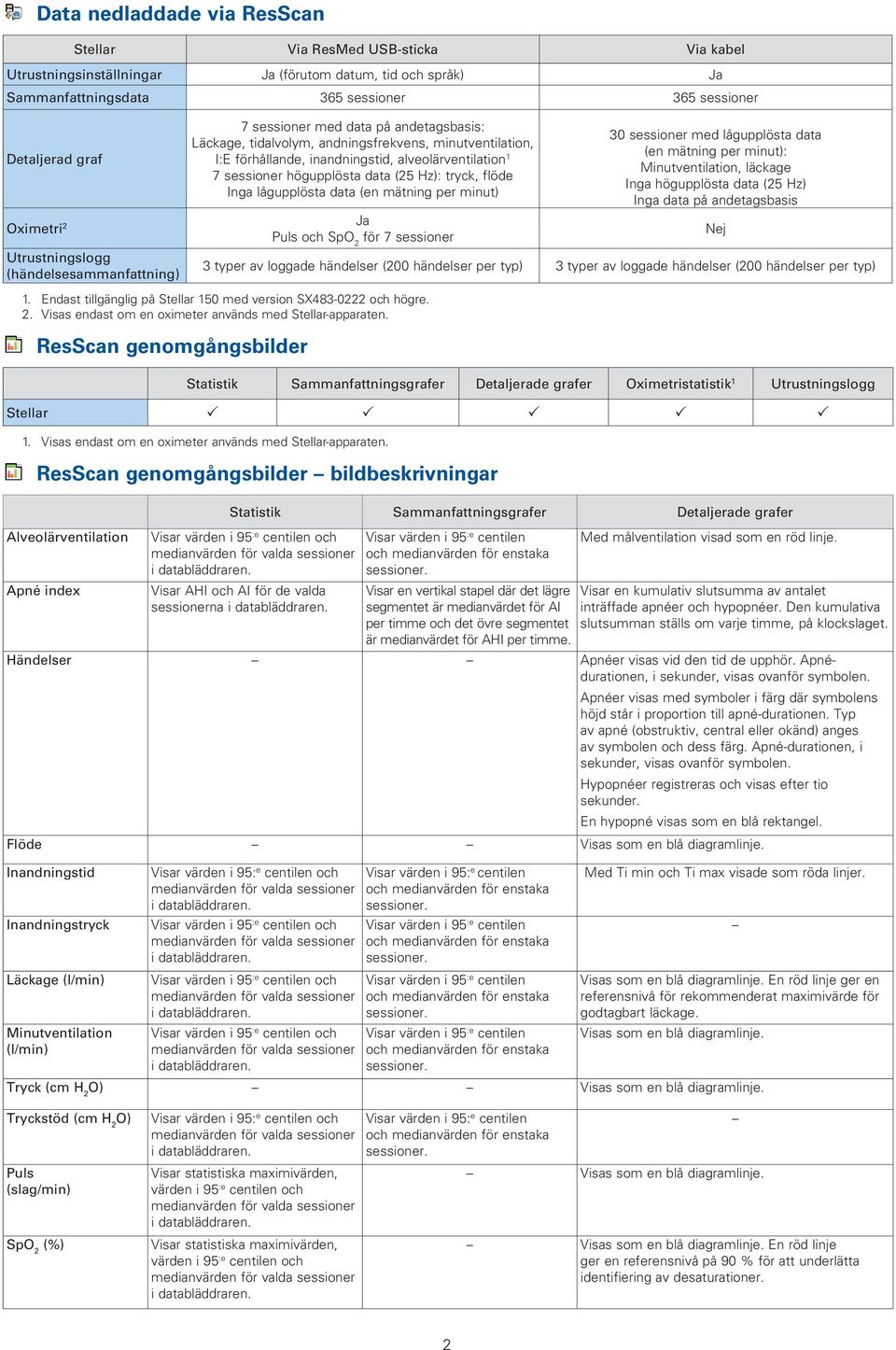 1 7 sessioner högupplösta data (25 Hz): tryck, flöde Inga lågupplösta data (en mätning per minut) Ja uls och för 7 sessioner 30 sessioner med lågupplösta data (en mätning per minut):