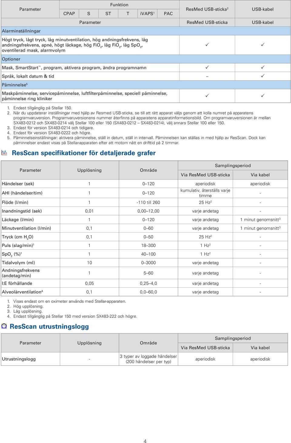 åminnelse 5 Maskpåminnelse, servicepåminnelse, luftfilterpåminnelse, speciell påminnelse, påminnelse ring kliniker 1. Endast tillgänglig på Stellar 150. 2.