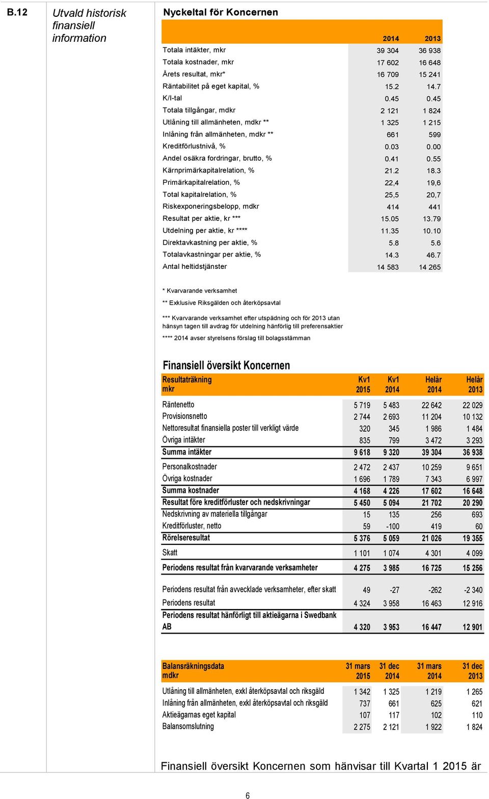 03 0.00 Andel osäkra fordringar, brutto, % 0.41 0.55 Kärnprimärkapitalrelation, % 21.2 18.