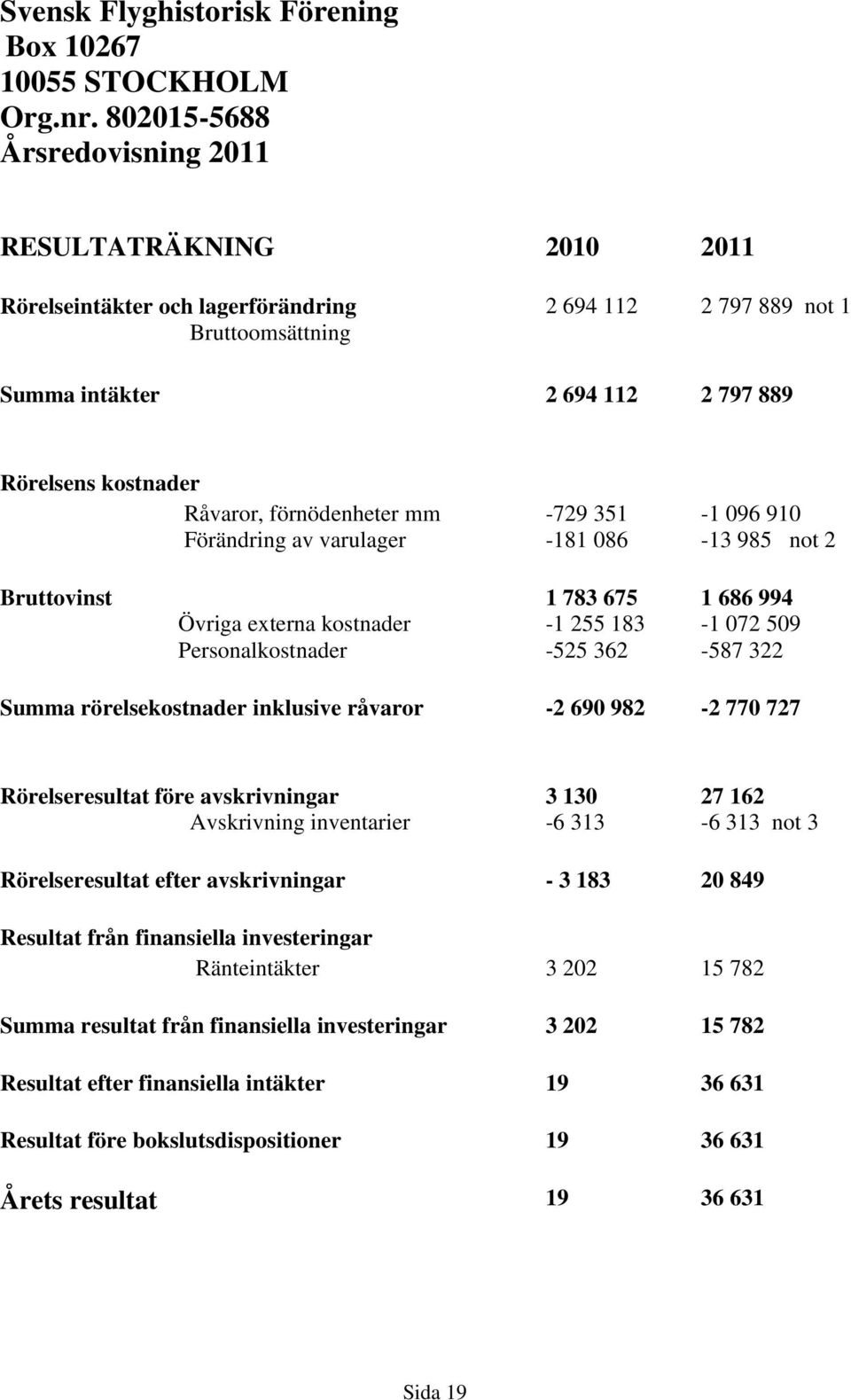 Råvaror, förnödenheter mm Förändring av varulager -729 351-181 086-1 096 910-13 985 not 2 Bruttovinst 1 783 675 1 686 994 Övriga externa kostnader -1 255 183-1 072 509 Personalkostnader -525 362-587