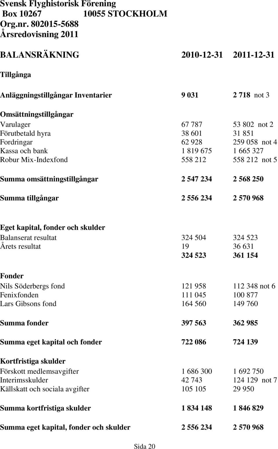 38 601 31 851 Fordringar 62 928 259 058 not 4 Kassa och bank 1 819 675 1 665 327 Robur Mix-Indexfond 558 212 558 212 not 5 Summa omsättningstillgångar 2 547 234 2 568 250 Summa tillgångar 2 556 234 2