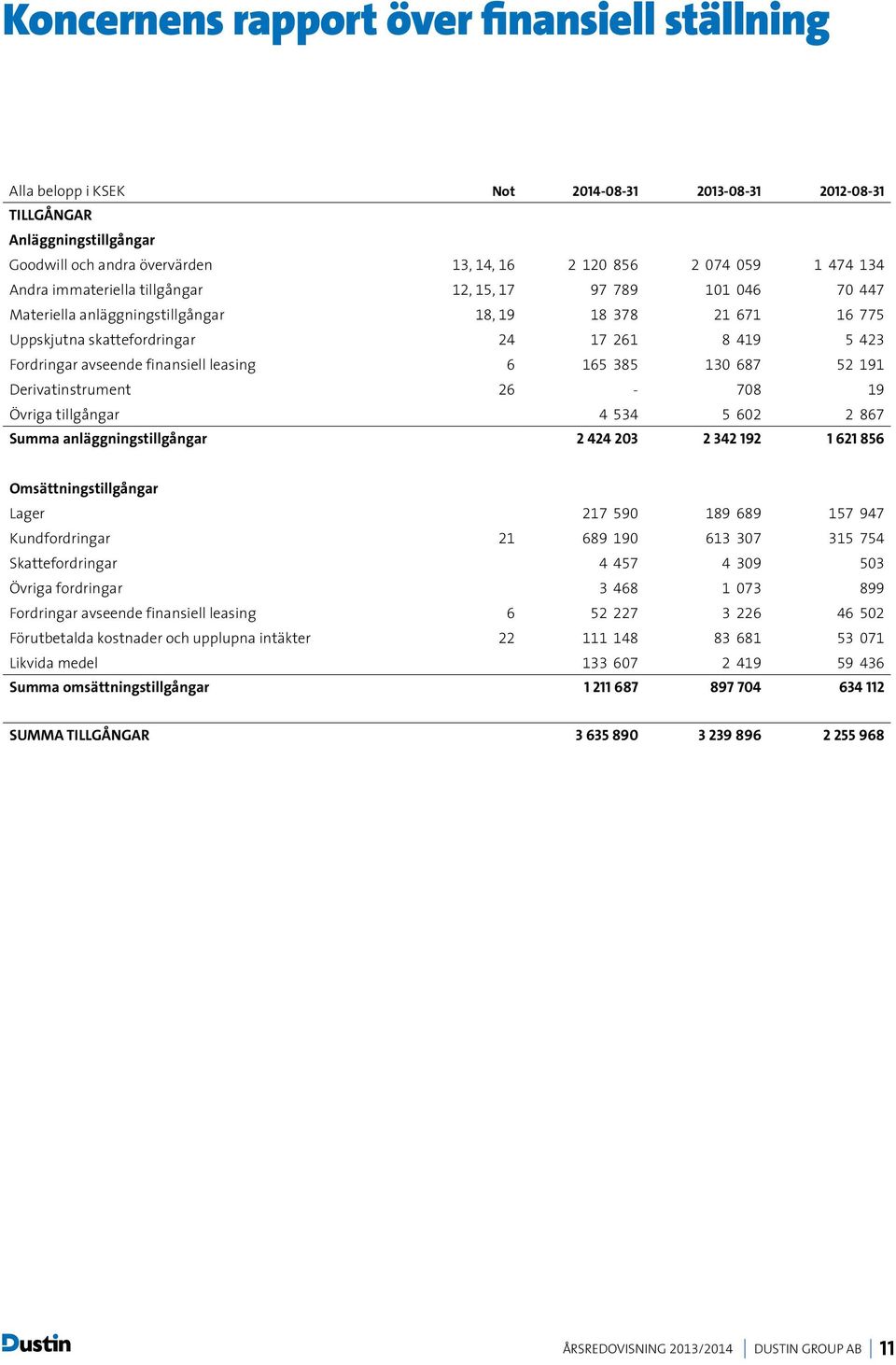 avseende finansiell leasing 6 165 385 130 687 52 191 Derivatinstrument 26-708 19 Övriga tillgångar 4 534 5 602 2 867 Summa anläggningstillgångar 2 424 203 2 342 192 1 621 856 Omsättningstillgångar