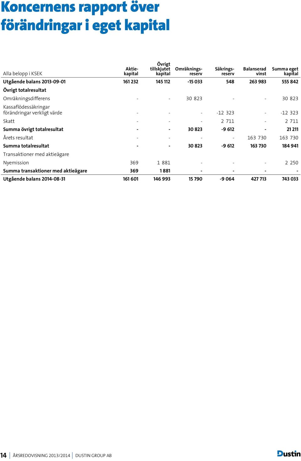 - - - 2 711-2 711 Summa övrigt totalresultat - - 30 823-9 612-21 211 Årets resultat - - - - 163 730 163 730 Summa totalresultat - - 30 823-9 612 163 730 184 941 Transaktioner med aktieägare