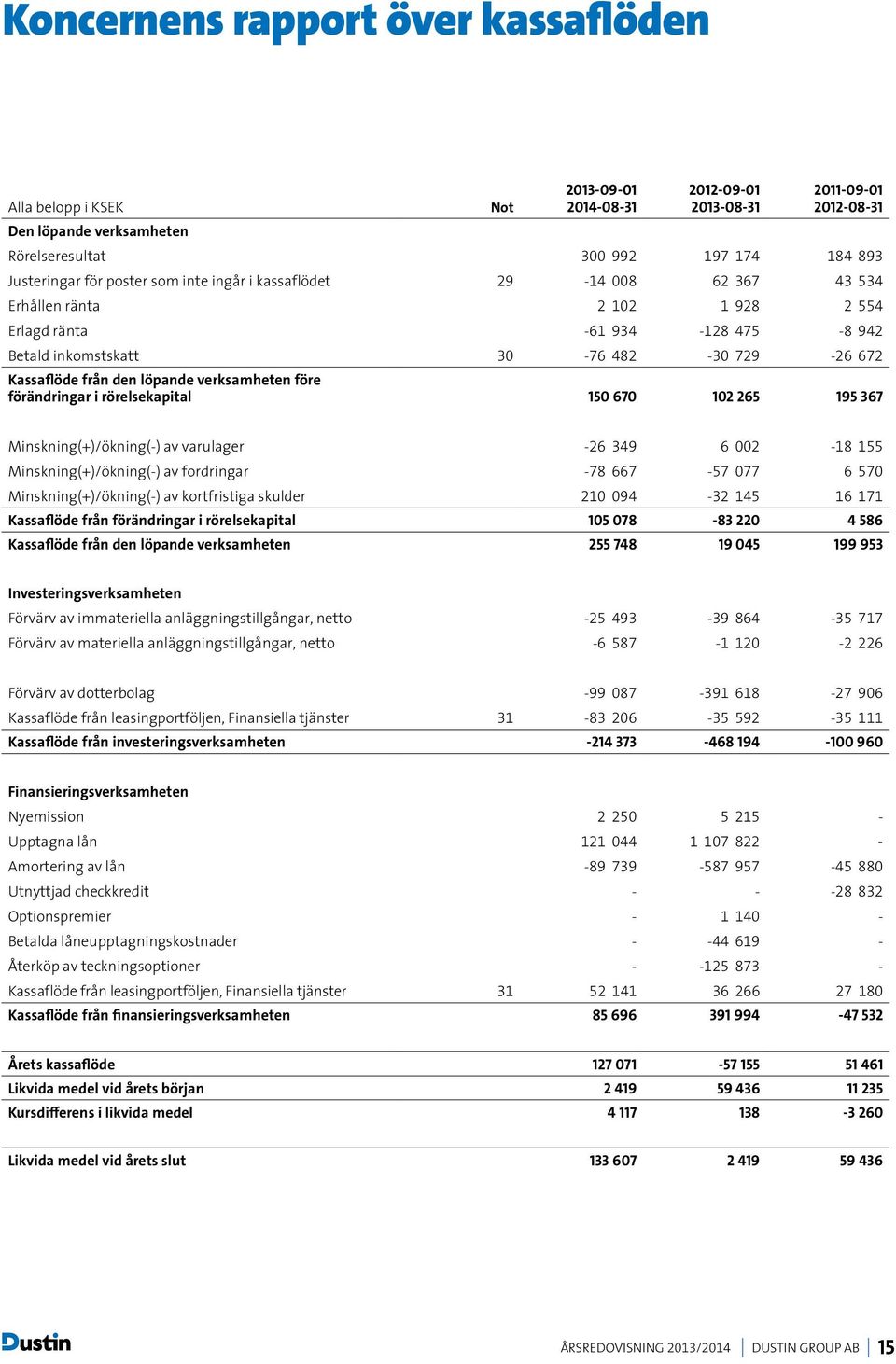 från den löpande verksamheten före förändringar i rörelsekapital 150 670 102 265 195 367 Minskning(+)/ökning(-) av varulager -26 349 6 002-18 155 Minskning(+)/ökning(-) av fordringar -78 667-57 077 6