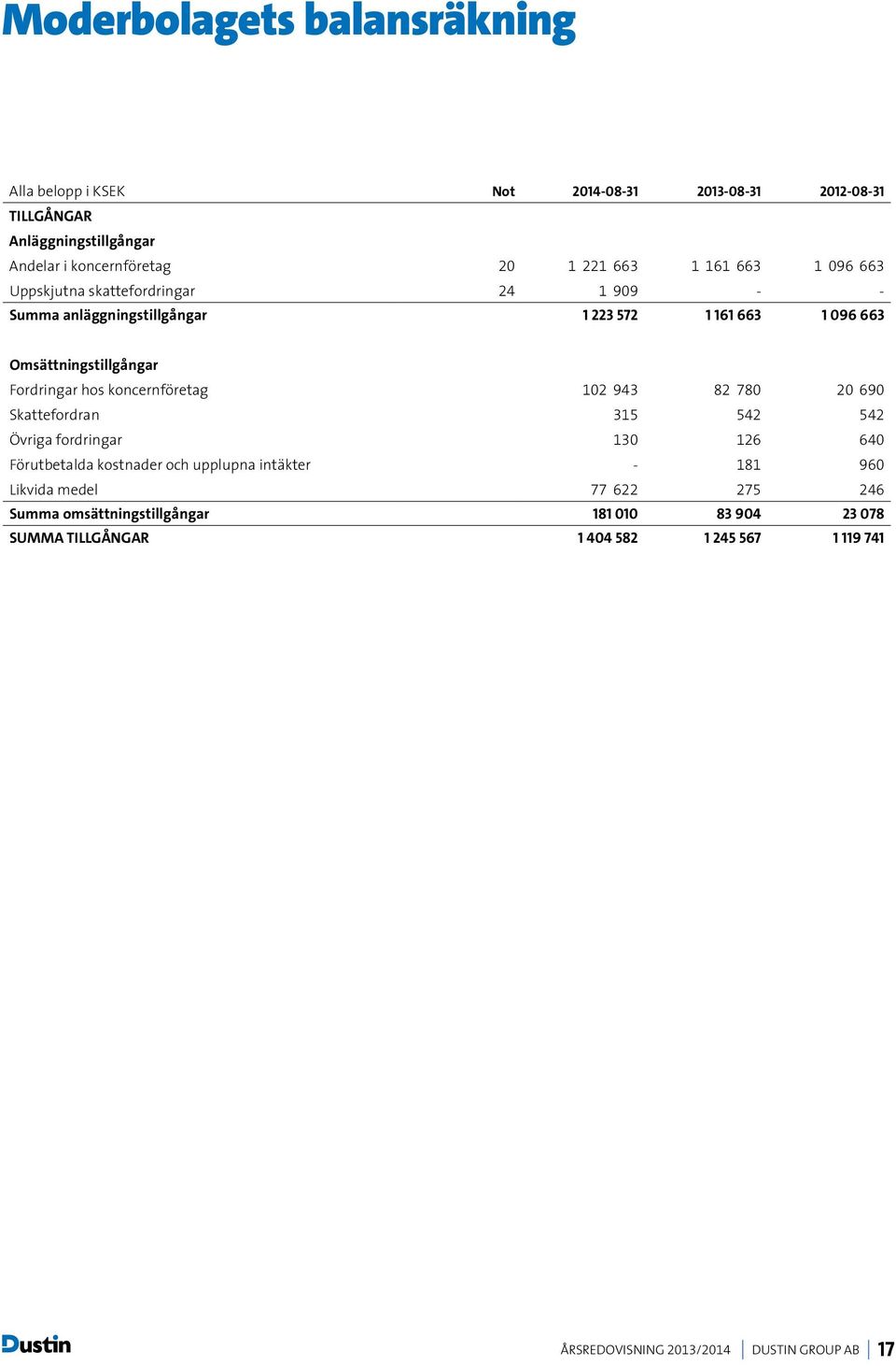 koncernföretag 102 943 82 780 20 690 Skattefordran 315 542 542 Övriga fordringar 130 126 640 Förutbetalda kostnader och upplupna intäkter - 181 960 Likvida