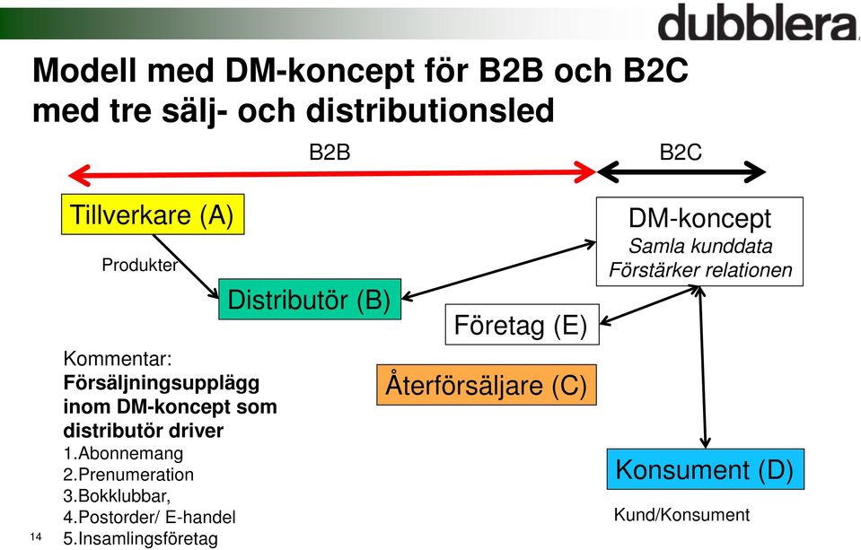 Abonnemang 2.Prenumeration 3.Bokklubbar, 4.Postorder/ E-handel 5.