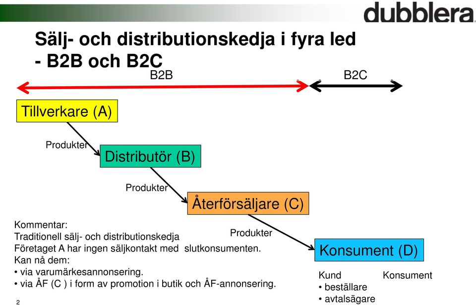 Företaget A har ingen säljkontakt med slutkonsumenten. Kan nå dem: via varumärkesannonsering.