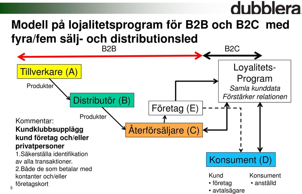 Säkerställa identifikation av alla transaktioner. 2.