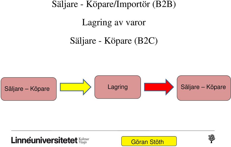 Säljare - Köpare (B2C)