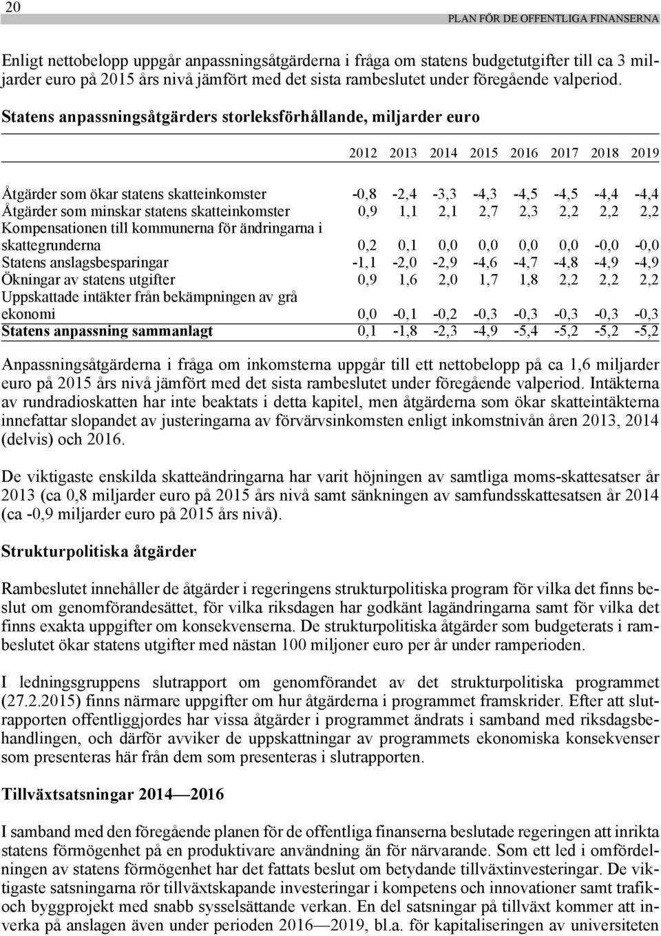 Statens anpassningsåtgärders storleksförhållande, miljarder euro 2012 2013 2014 2015 2016 2017 2018 2019 Åtgärder som ökar statens skatteinkomster -0,8-2,4-3,3-4,3-4,5-4,5-4,4-4,4 Åtgärder som