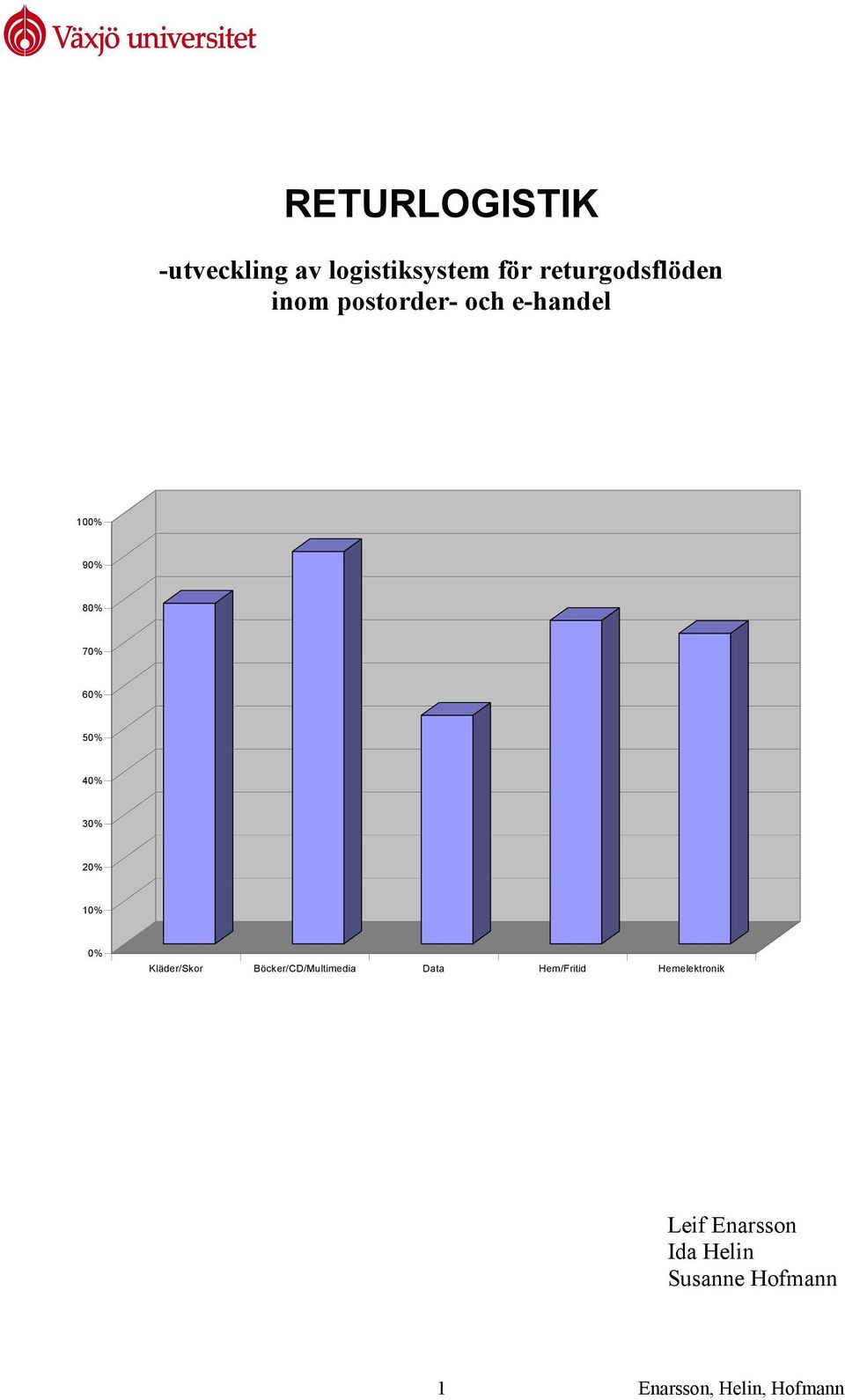 70% 60% 50% 40% 30% 20% 10% 0% Kläder/Skor