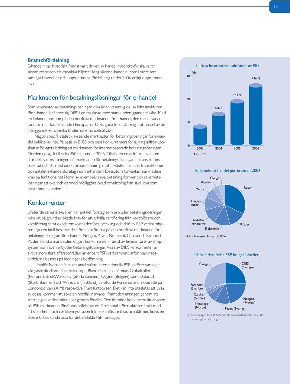 30 Mdr Inlösta Internettransaktioner av PBS +36 % Marknaden för betalningslösningar för e-handel Som leverantör av betalningslösningar vilka är en väsentlig del av infrastrukturen för e-handel