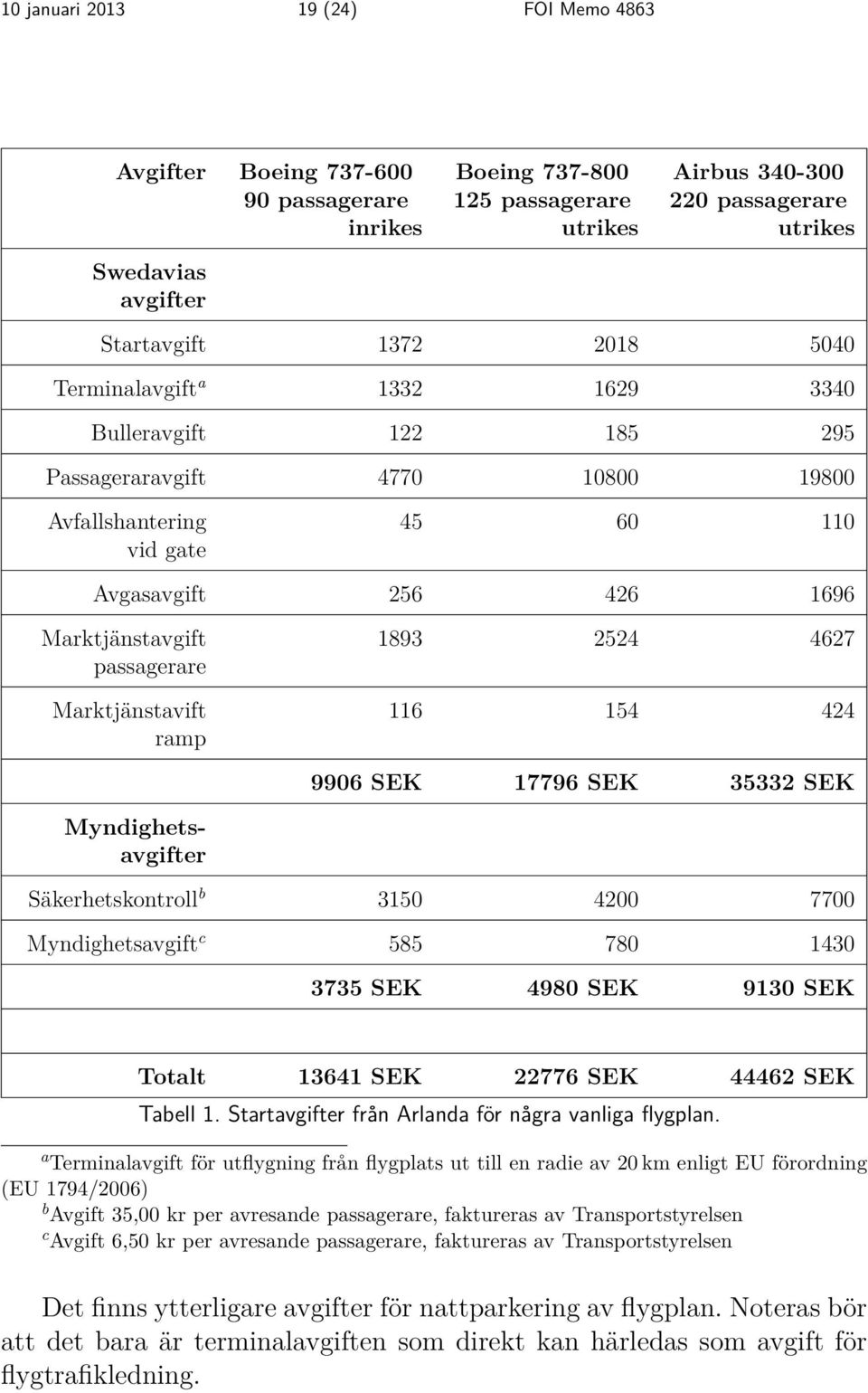 Marktjänstavift ramp 1893 2524 4627 116 154 424 9906 SEK 17796 SEK 35332 SEK Myndighetsavgifter Säkerhetskontroll b 3150 4200 7700 Myndighetsavgift c 585 780 1430 3735 SEK 4980 SEK 9130 SEK Totalt