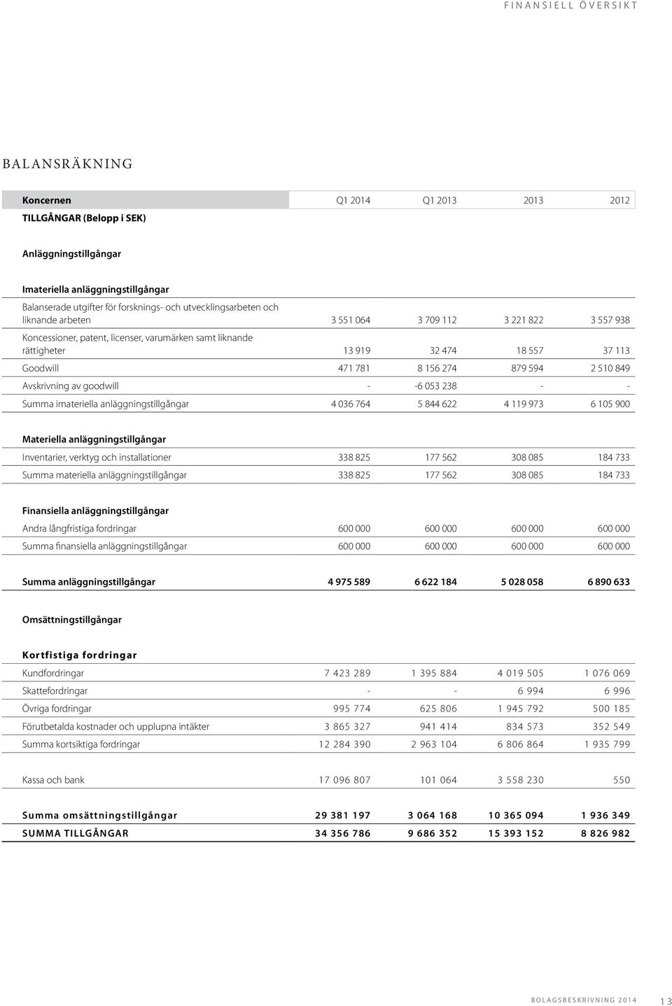 274 879 594 2 510 849 Avskrivning av goodwill - -6 053 238 - - Summa imateriella anläggningstillgångar 4 036 764 5 844 622 4 119 973 6 105 900 Materiella anläggningstillgångar Inventarier, verktyg