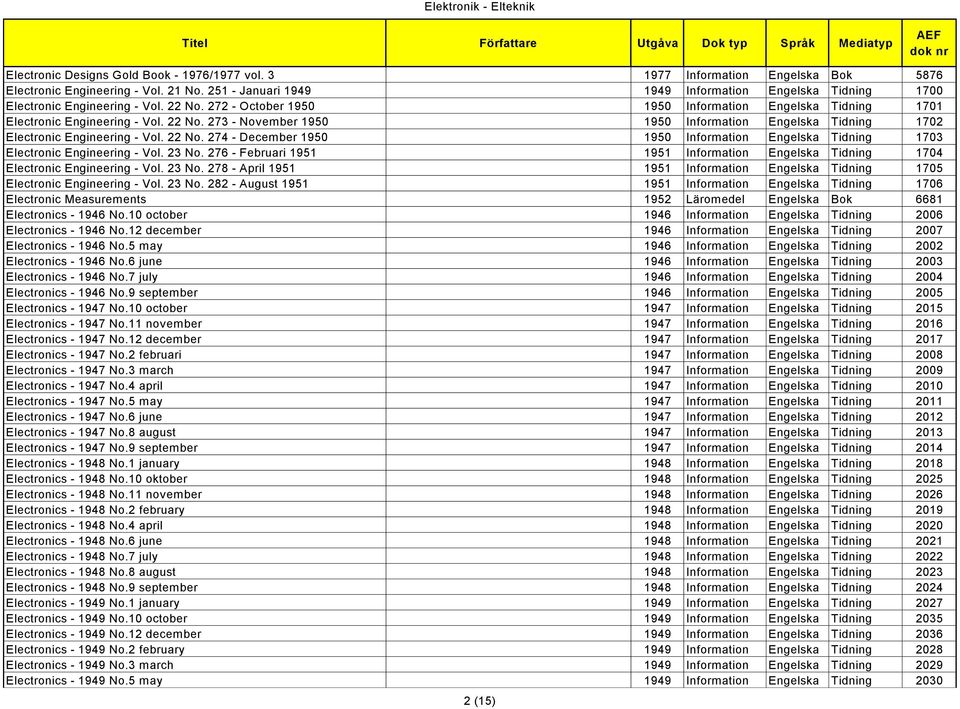 22 No. 274 - December 1950 1950 Information Engelska Tidning 1703 Electronic Engineering - Vol. 23 No. 276 - Februari 1951 1951 Information Engelska Tidning 1704 Electronic Engineering - Vol. 23 No. 278 - April 1951 1951 Information Engelska Tidning 1705 Electronic Engineering - Vol.
