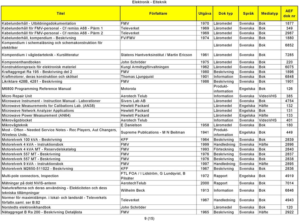 schemakonstruktion för elektriker Läromedel Svenska Bok 6852 Kompendium i vågledarteknik - Kurslitteratur Statens Hantverksinstitut / Martin Ericson 1961 Läromedel Svenska Bok 7285 Komponenthandboken