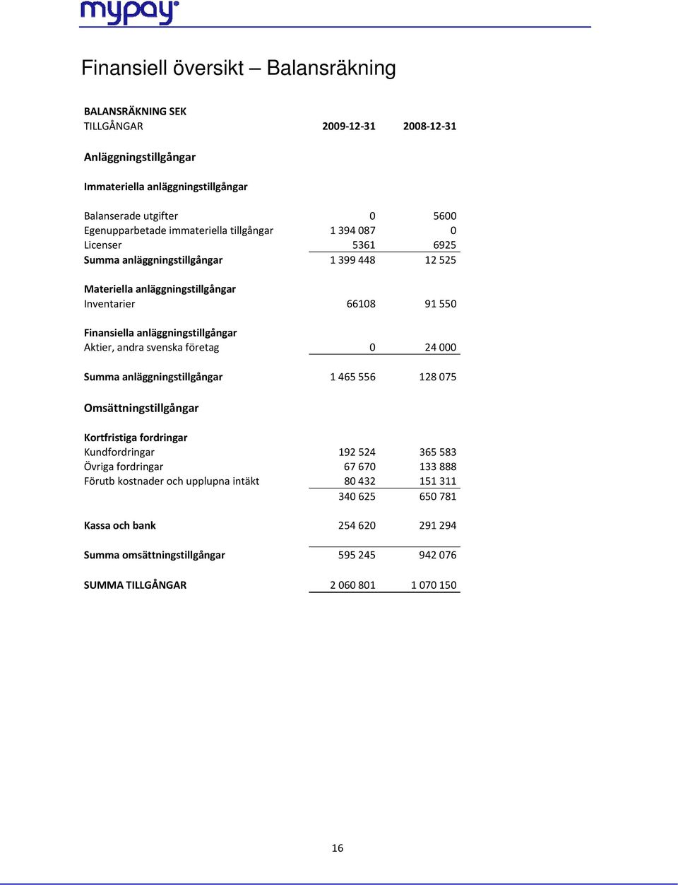 anläggningstillgångar Aktier, andra svenska företag 0 24 000 Summa anläggningstillgångar 1 465 556 128 075 Omsättningstillgångar Kortfristiga fordringar Kundfordringar 192 524 365 583