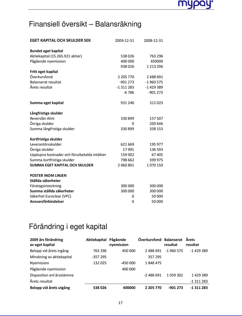 429 389 6 786 901 273 Summa eget kapital 931 240 312 023 Långfristiga skulder Reverslån Almi 330 899 157 507 Övriga skulder 0 200 646 Summa långfristiga skulder 330 899 358 153 Kortfristiga skulder