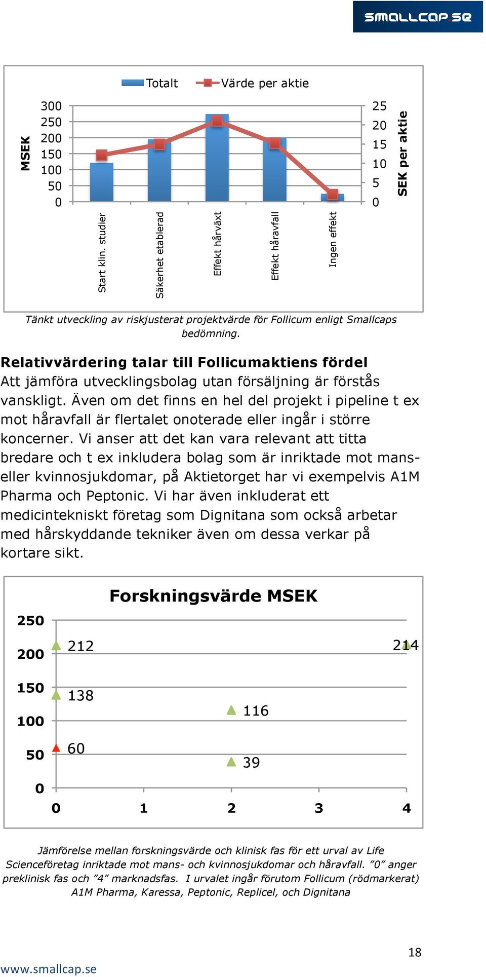 Relativvärdering talar till Follicumaktiens fördel Att jämföra utvecklingsbolag utan försäljning är förstås vanskligt.