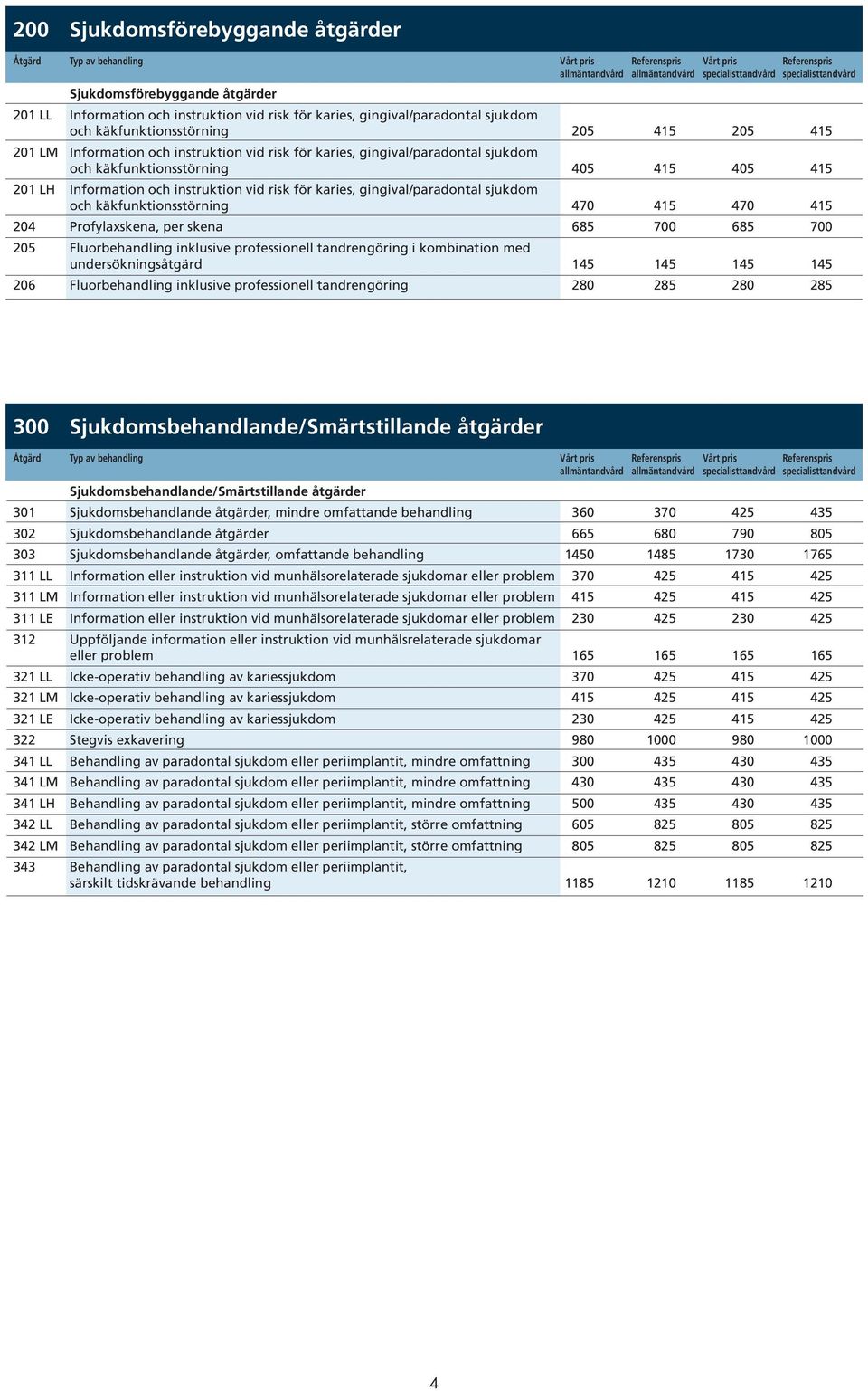 sjukdom och käkfunktionsstörning 470 415 470 415 204 Profylaxskena, per skena 685 700 685 700 205 Fluorbehandling inklusive professionell tandrengöring i kombination med undersökningsåtgärd 145 145