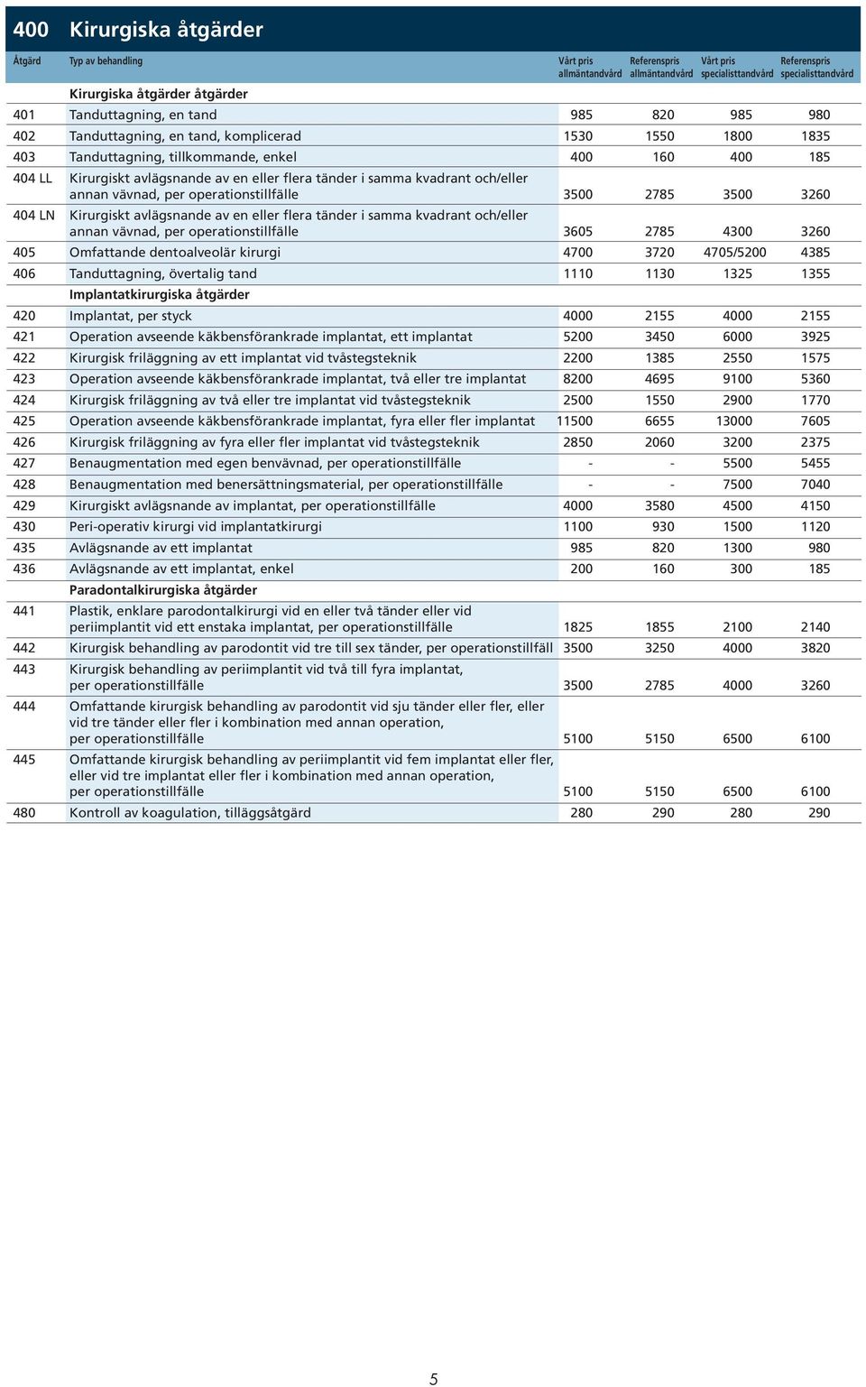 tänder i samma kvadrant och/eller annan vävnad, per operationstillfälle 3605 2785 4300 3260 405 Omfattande dentoalveolär kirurgi 4700 3720 4705/5200 4385 406 Tanduttagning, övertalig tand 1110 1130