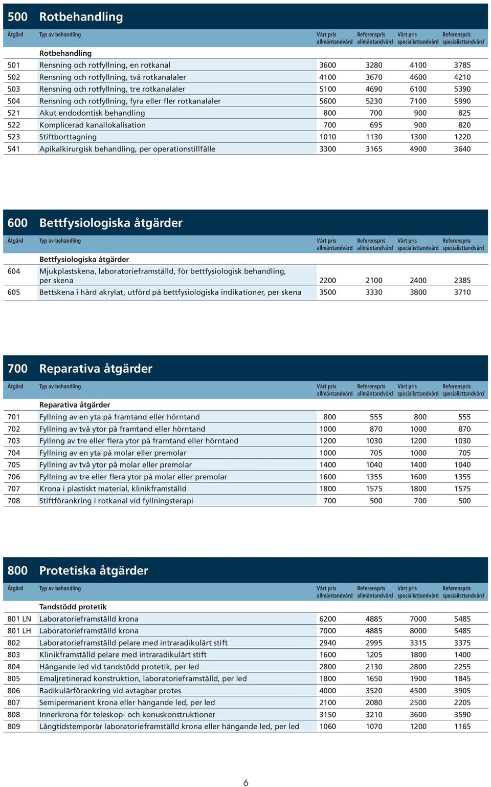 695 900 820 523 Stiftborttagning 1010 1130 1300 1220 541 Apikalkirurgisk behandling, per operationstillfälle 3300 3165 4900 3640 600 Bettfysiologiska åtgärder Bettfysiologiska åtgärder 604