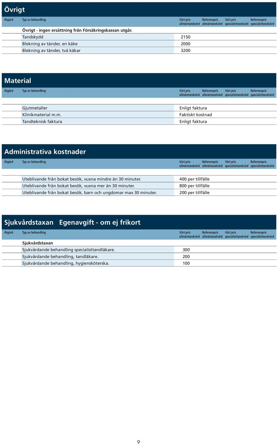 taller Klinikmaterial m.m. Tandteknisk faktura Enligt faktura Faktiskt kostnad Enligt faktura Administrativa kostnader Uteblivande från bokat besök, vuxna mindre än 30 minuter.