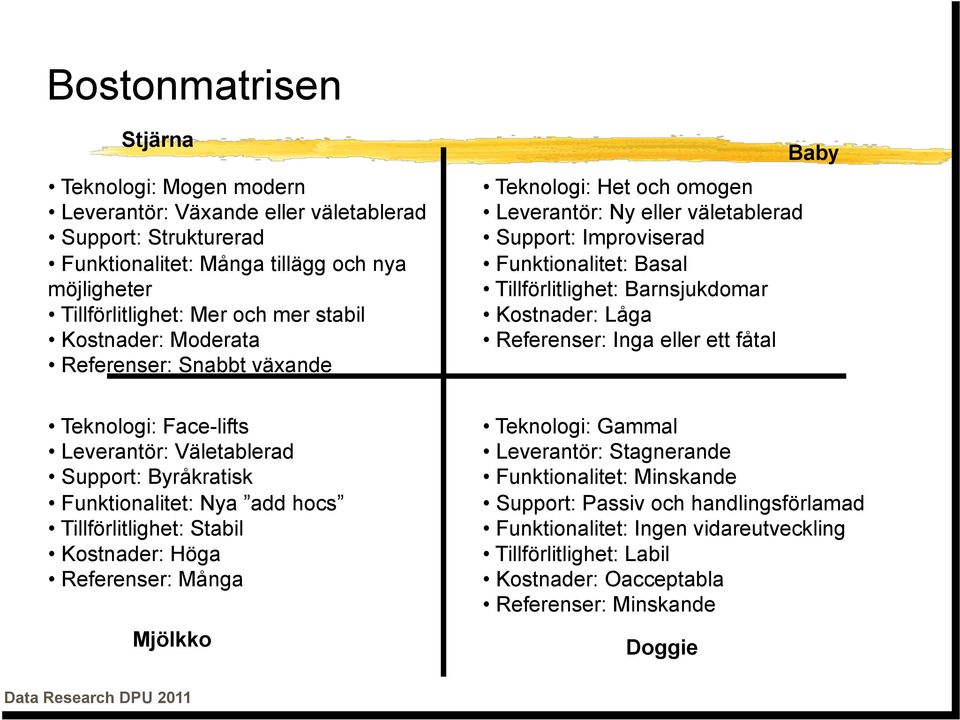 Referenser: Inga eller ett fåtal Baby Teknologi: Face-lifts Leverantör: Väletablerad Support: Byråkratisk Funktionalitet: Nya add hocs Tillförlitlighet: Stabil Kostnader: Höga Referenser: Många