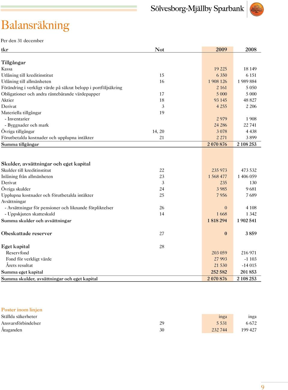 Inventarier 2 979 1 908 - Byggnader och mark 24 286 22 741 Övriga tillgångar 14, 20 3 078 4 438 Förutbetalda kostnader och upplupna intäkter 21 2 271 3 899 Summa tillgångar 2 070 876 2 108 253