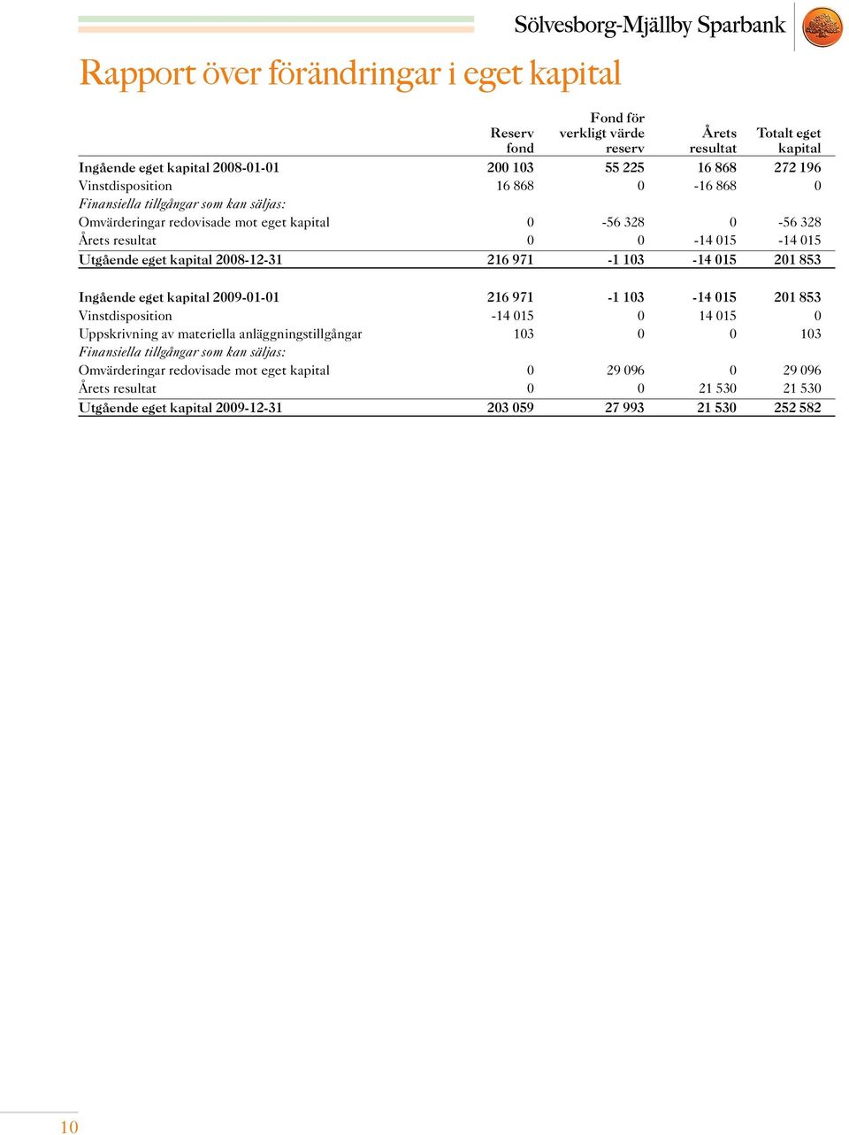 2008-12-31 216 971-1 103-14 015 201 853 Ingående eget kapital 2009-01-01 216 971-1 103-14 015 201 853 Vinstdisposition -14 015 0 14 015 0 Uppskrivning av materiella anläggningstillgångar 103