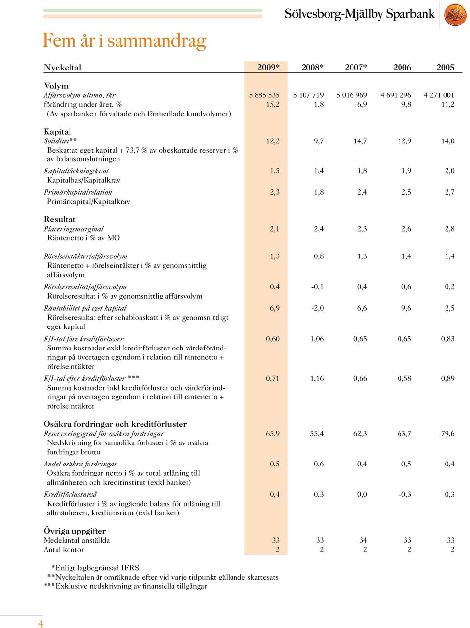 1,9 2,0 Kapitalbas/Kapitalkrav Primärkapitalrelation 2,3 1,8 2,4 2,5 2,7 Primärkapital/Kapitalkrav Resultat Placeringsmarginal 2,1 2,4 2,3 2,6 2,8 Räntenetto i % av MO Rörelseintäkter/affärsvolym 1,3