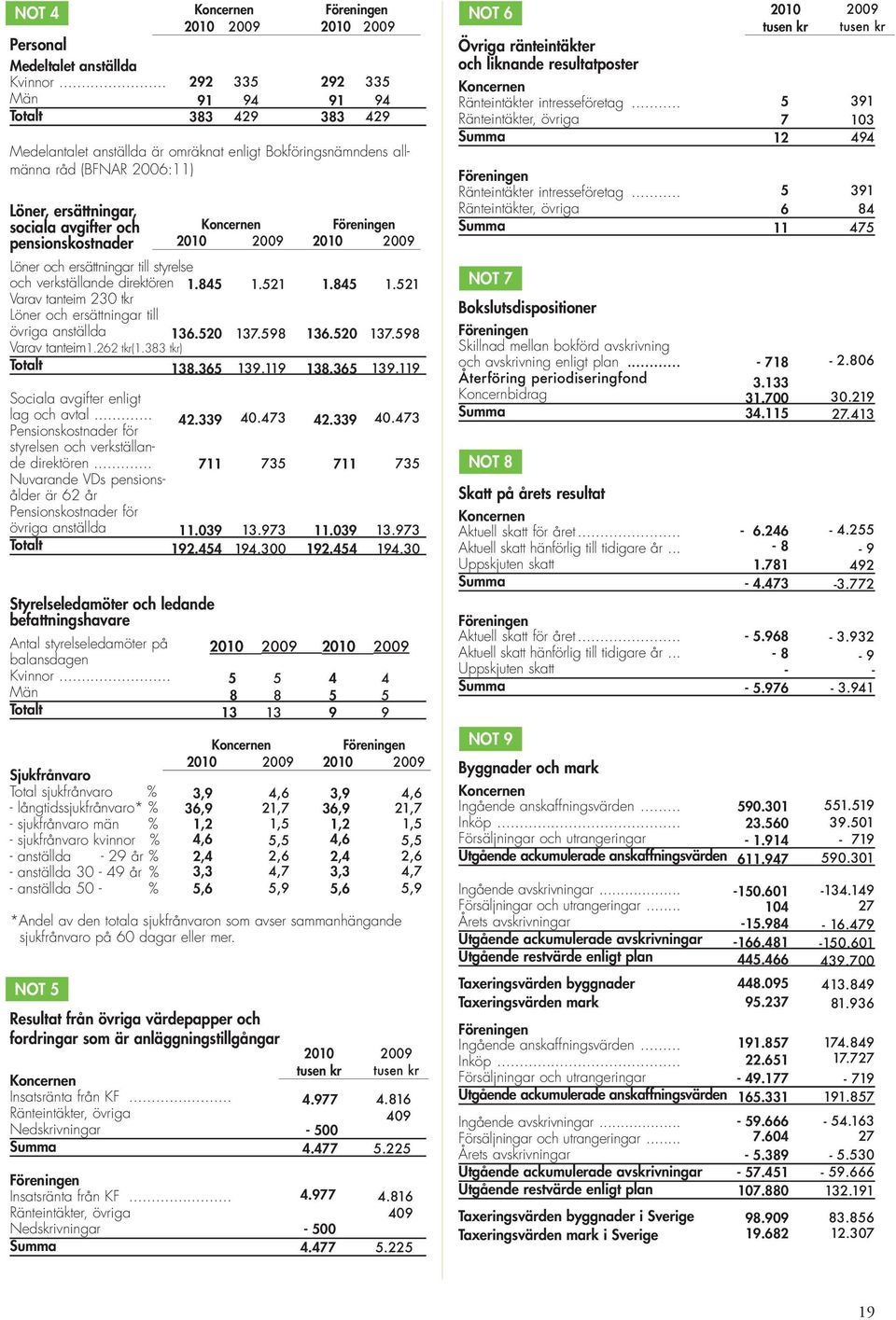 styrelse och verkställande direktören 1.845 Varav tanteim 230 tkr Löner och ersättningar till övriga anställda 136.520 Varav tanteim1.262 tkr(1.383 tkr) Totalt 138.