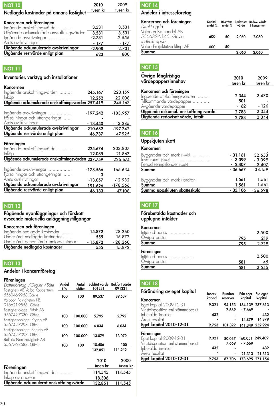 731 800 och föreningen Direkt ägda Valbo volymhandel AB 5566326145, Gävle Indirekt ägda Valbo Projektutveckling AB Kapitalandel % 600 600 Rösträttsandel % 50 50 Redovisat värde 2.060 2.060 Redov.