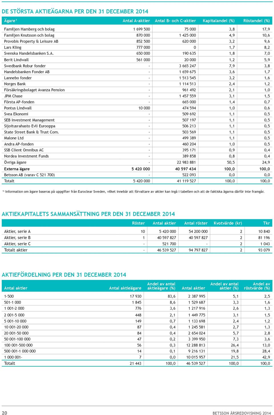 852 500 620 000 3,2 9,6 Lars Kling 777 000 0 1,7 8,2 Svenska Handelsbanken S.A.