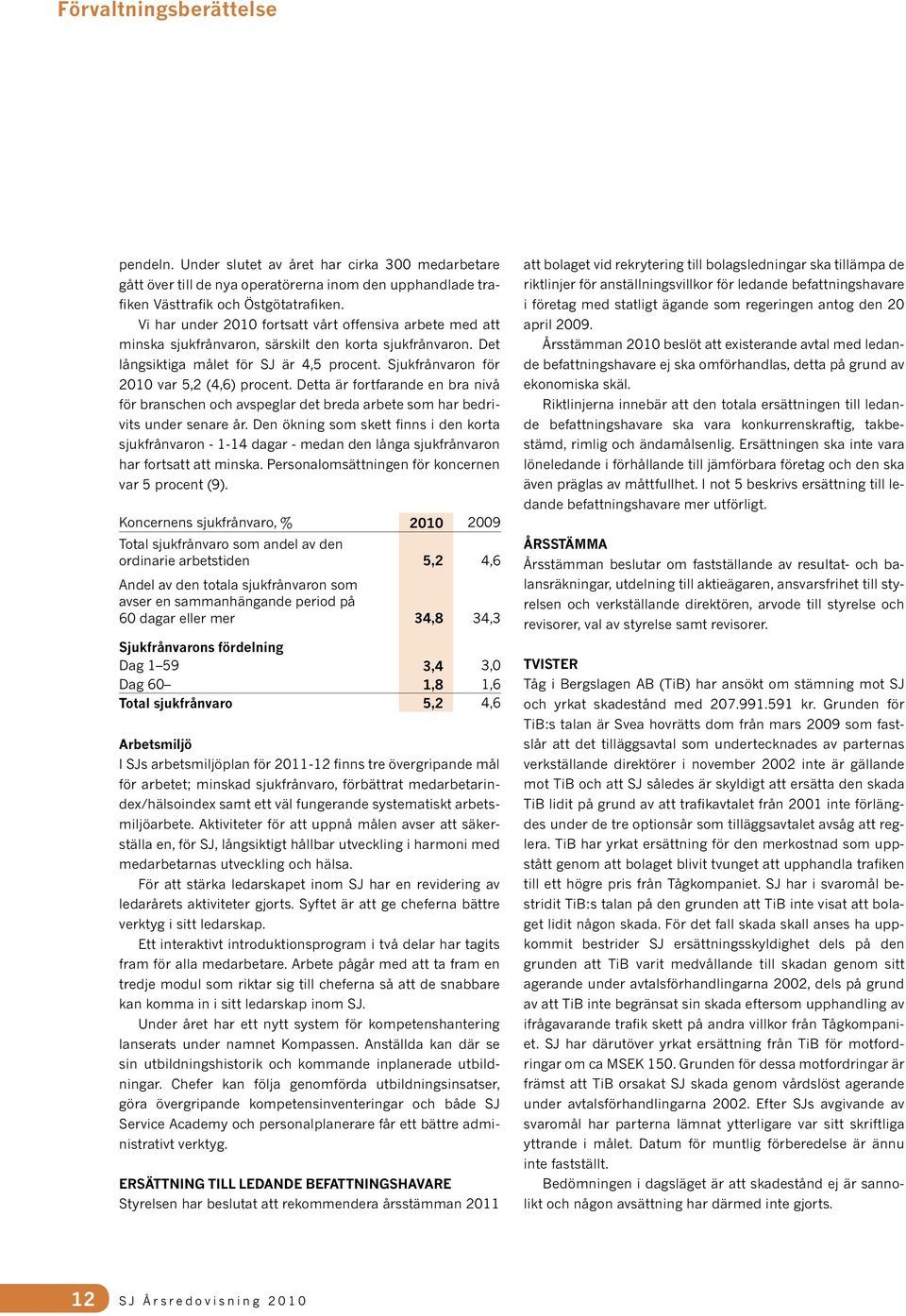 Sjukfrånvaron för 2010 var 5,2 (4,6) procent. Detta är fortfarande en bra nivå för branschen och avspeglar det breda arbete som har bedrivits under senare år.