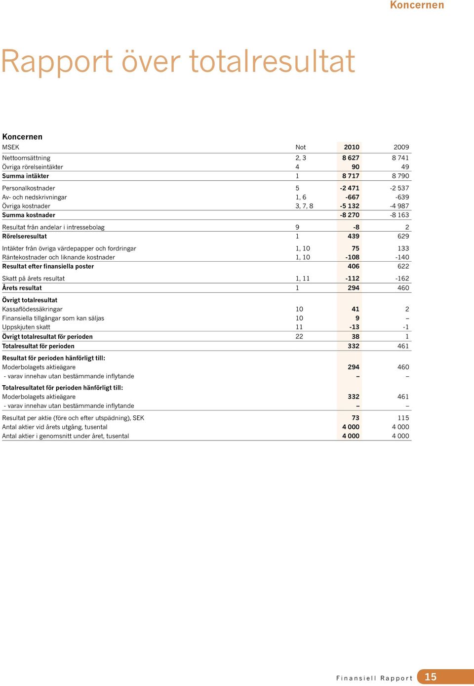 och fordringar 1, 10 75 133 Räntekostnader och liknande kostnader 1, 10-108 -140 Resultat efter finansiella poster 406 622 Skatt på årets resultat 1, 11-112 -162 Årets resultat 1 294 460 Övrigt