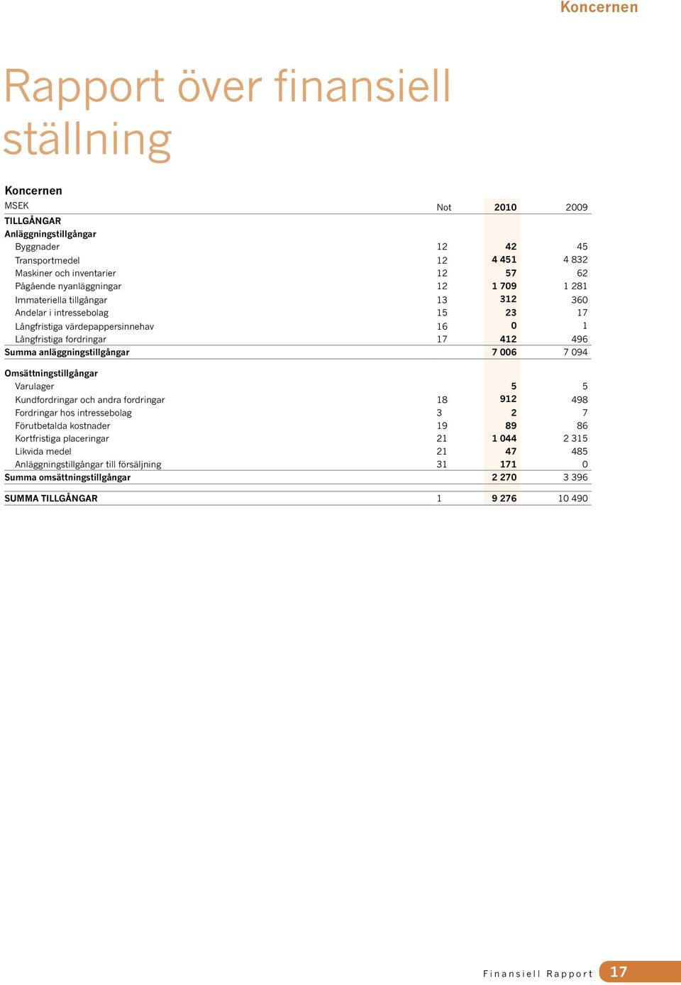 anläggningstillgångar 7 006 7 094 Omsättningstillgångar Varulager 5 5 Kundfordringar och andra fordringar 18 912 498 Fordringar hos intressebolag 3 2 7 Förutbetalda kostnader 19 89 86